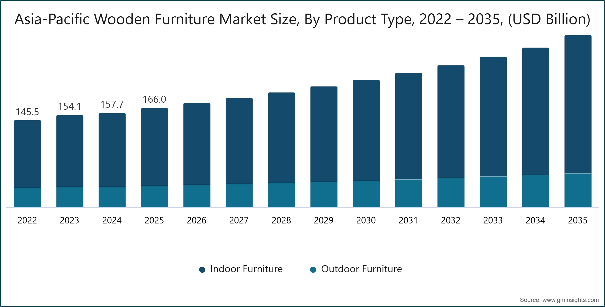 亚太木制家具市场规模，按产品类型划分，2022～2035年（十亿美元）
