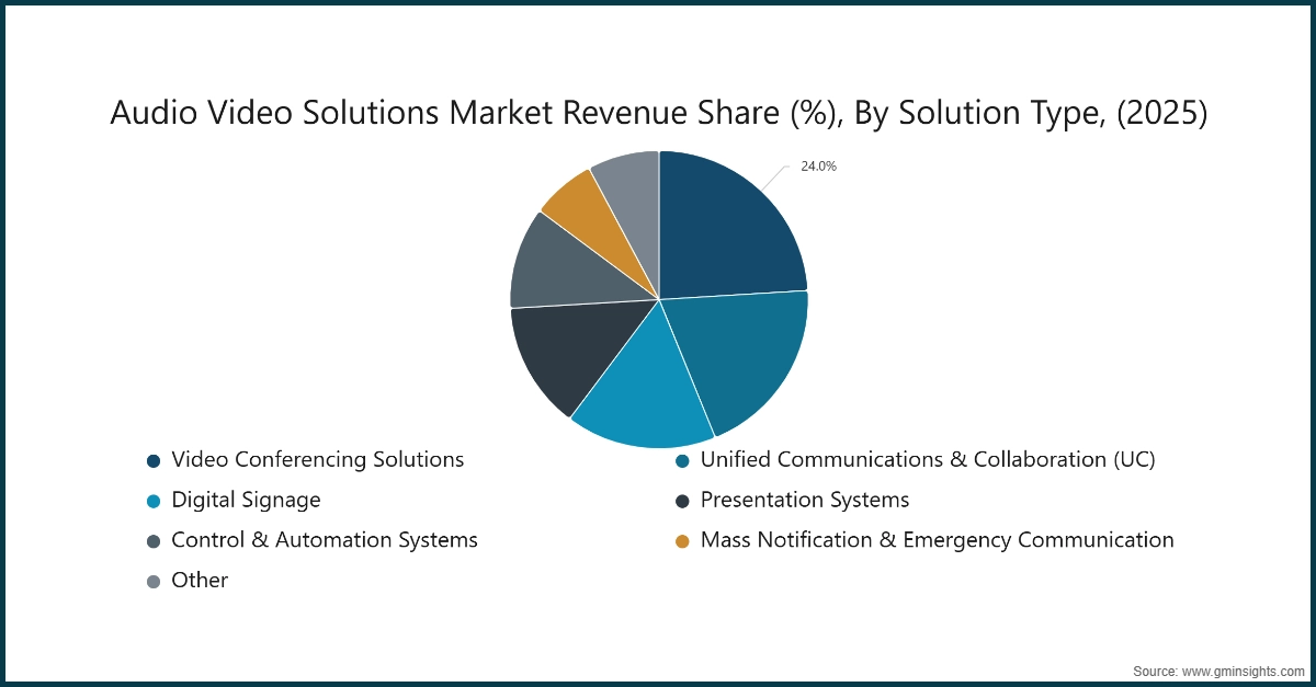 Audio Video Solutions Market Revenue Share (%), By Solution Type, (2025)