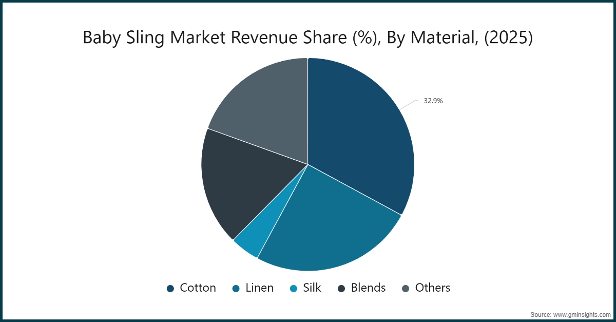 Baby Sling Market Revenue Share (%), By Material, (2025)