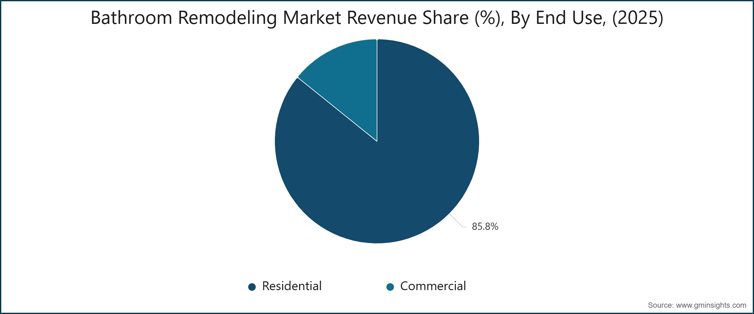 Quota di fatturato del mercato della ristrutturazione dei bagni (%), per uso finale, (2025)