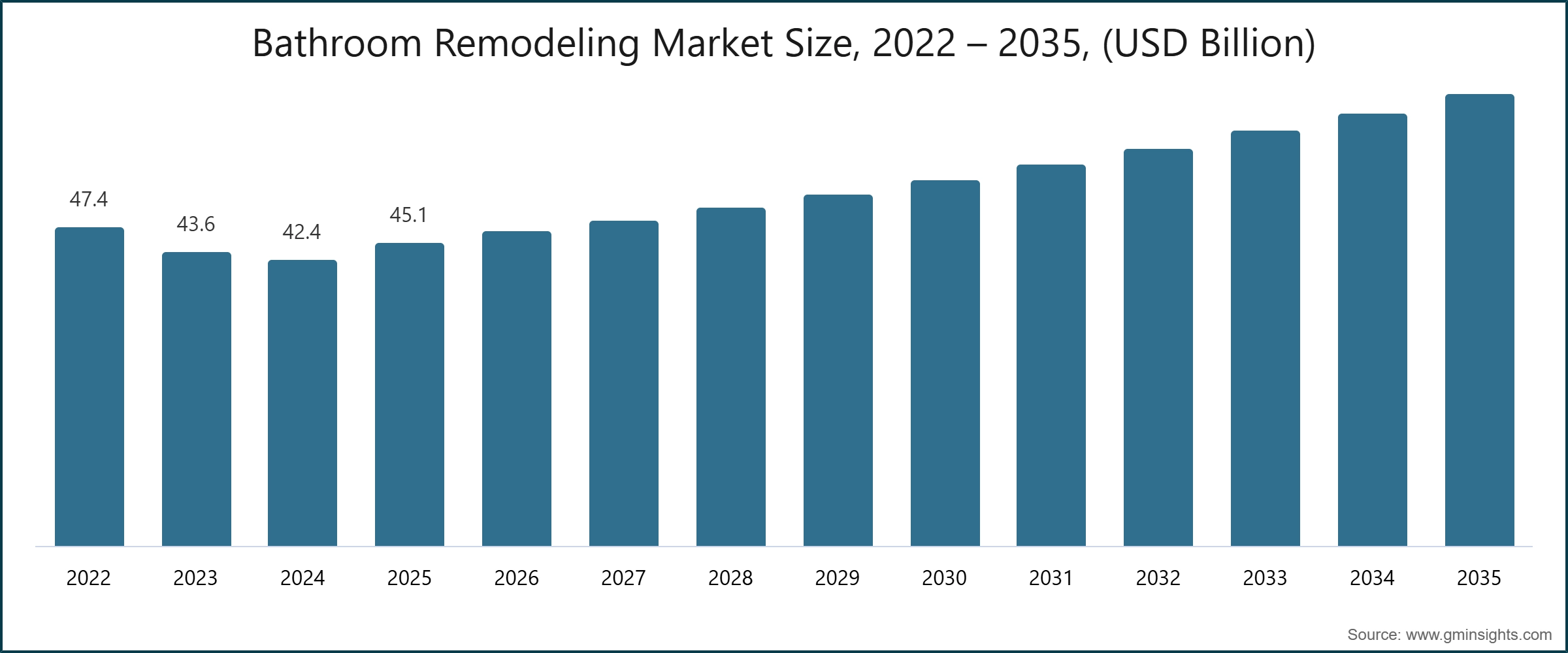 Dimensione del mercato della ristrutturazione dei bagni, 2022 – 2035, (miliardi di USD)