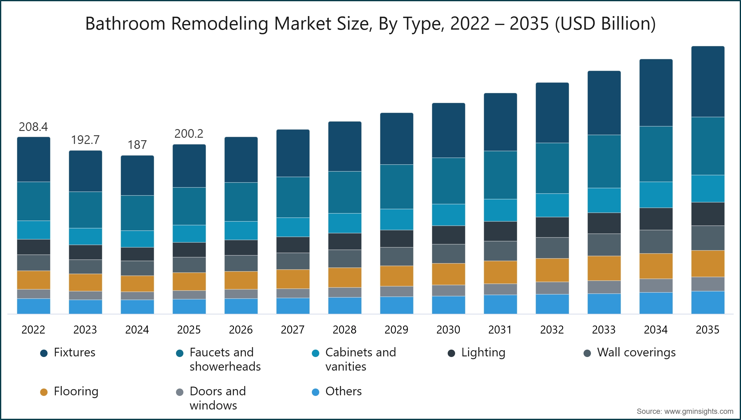 Dimensione del mercato della ristrutturazione dei bagni, per tipo, 2022 – 2035 (miliardi di USD)