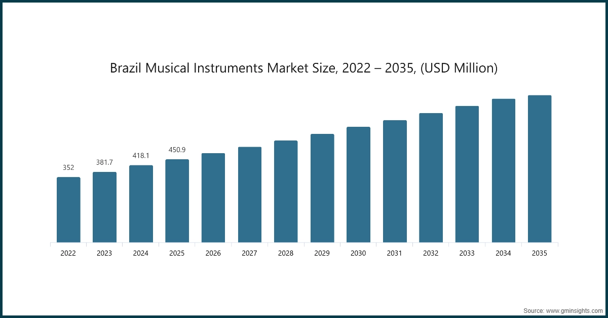 Marktgröße für Musikinstrumente in Brasilien, 2022 – 2035, (USD Millionen)