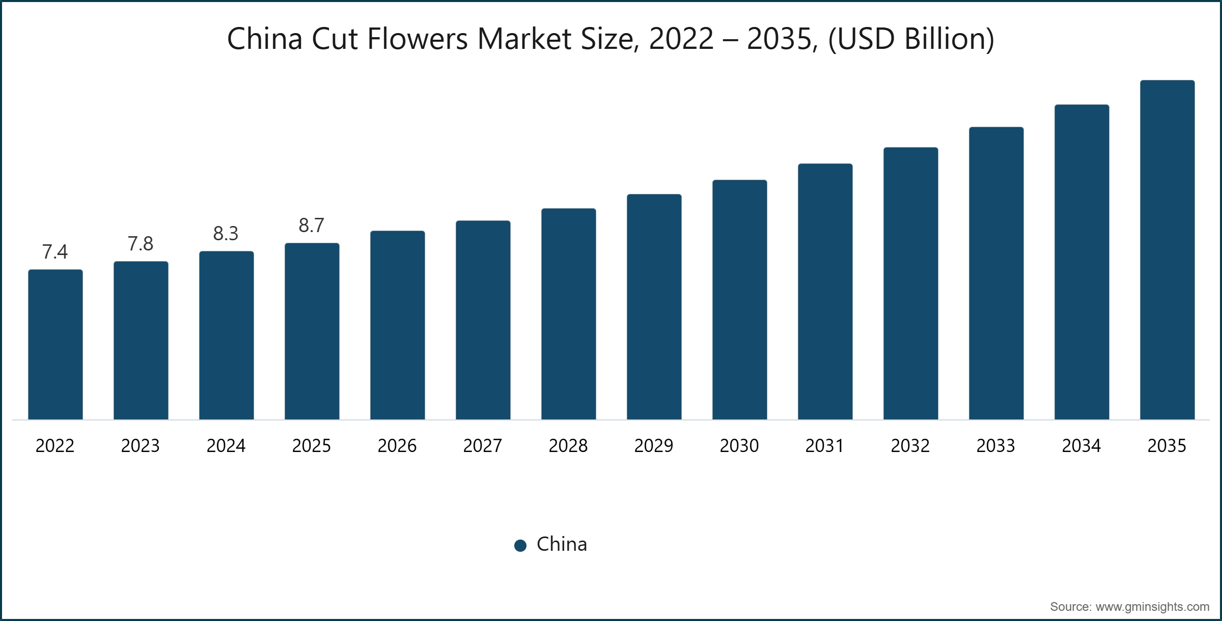 Dimensione del mercato cinese dei fiori recisi, 2022 – 2035, (miliardi di USD)