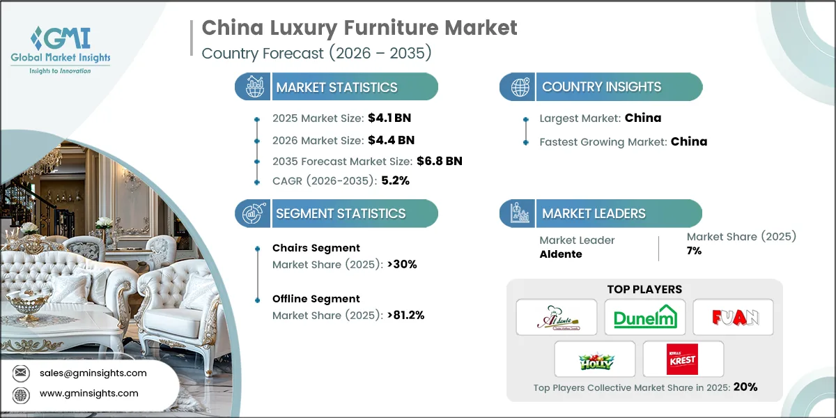 China Luxury Furniture Market Research Report