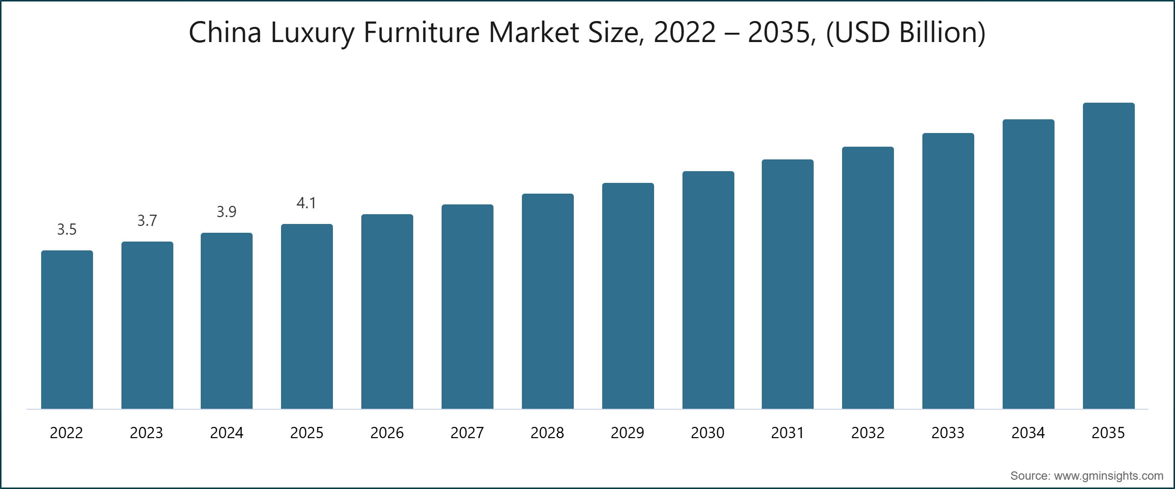 Chart: China Luxury Furniture Market Size, 2022 – 2035, (USD Billion)