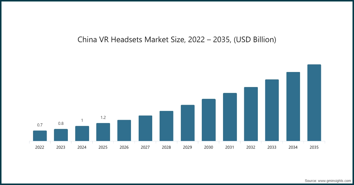 China VR 헤드셋 시장 규모, 2022 – 2035, (USD Billion)