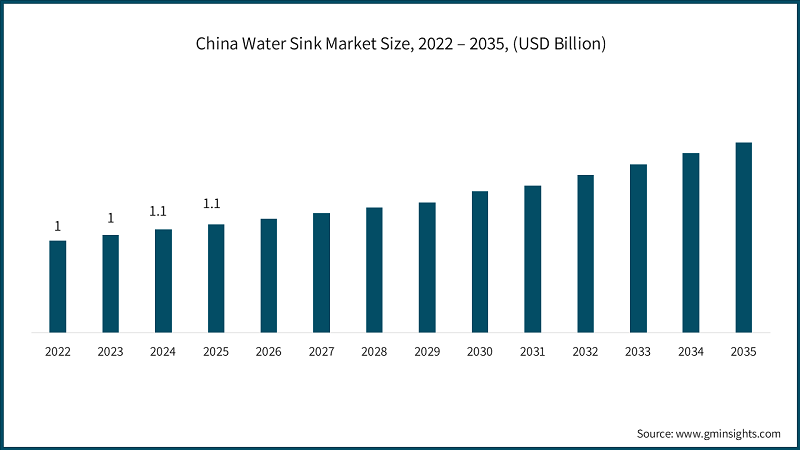 Tamaño del mercado de fregaderos de agua en China, 2022 – 2035, (USD Billion)