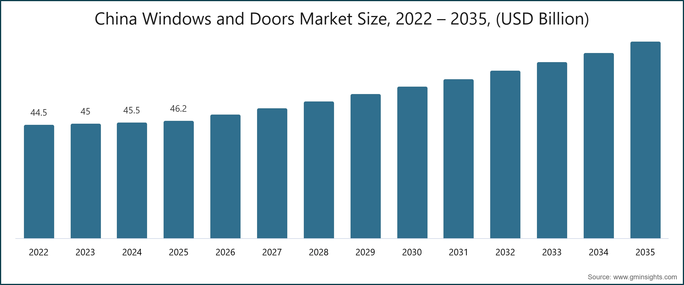 China Windows and Doors Market Size, 2022 – 2035, (USD Billion)