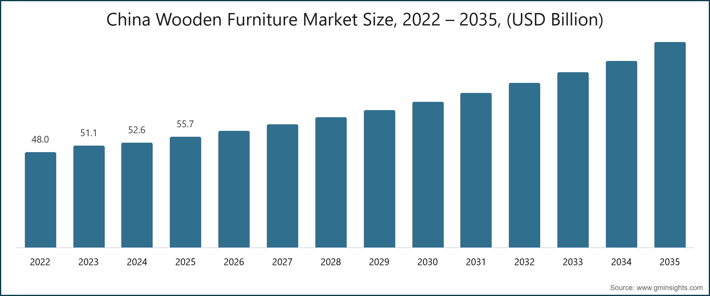 中国木制家具市场规模，2022～2035年（十亿美元）