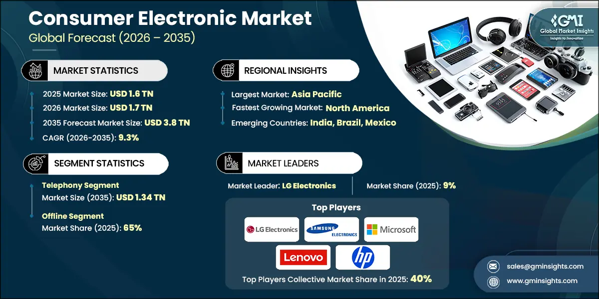 Consumer Electronic Market Research Report