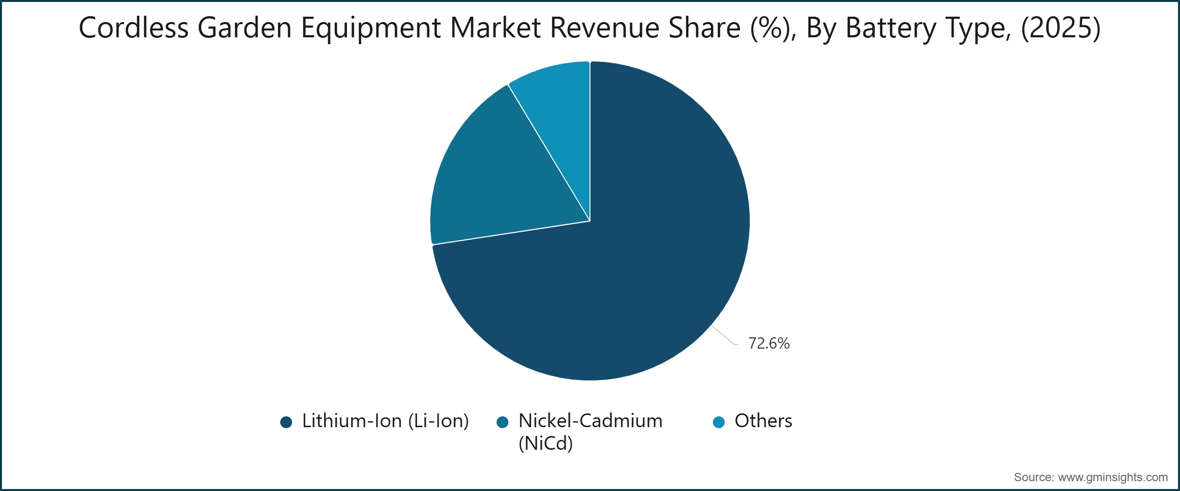 Gráfico: Cuota de ingresos del mercado de equipos de jardinería inalámbricos (%), por tipo de batería, (2025)
