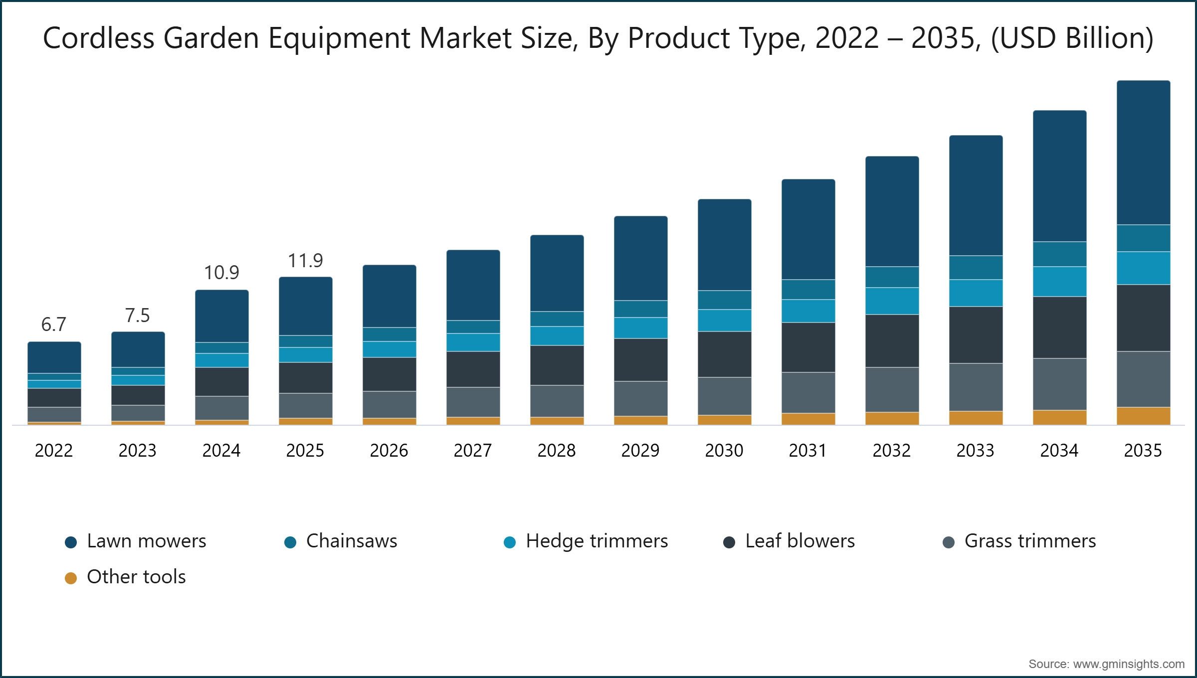 Tamaño del mercado de equipos de jardinería inalámbricos, por tipo de producto, 2022 – 2035, (miles de millones de USD)