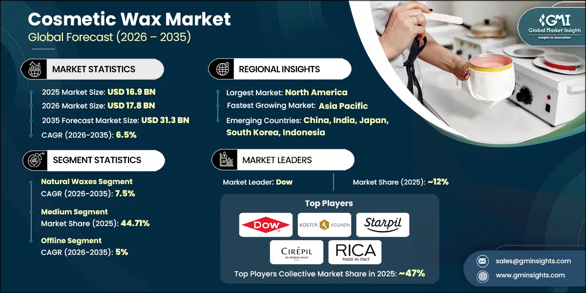 Cosmetic Wax Market Research Report