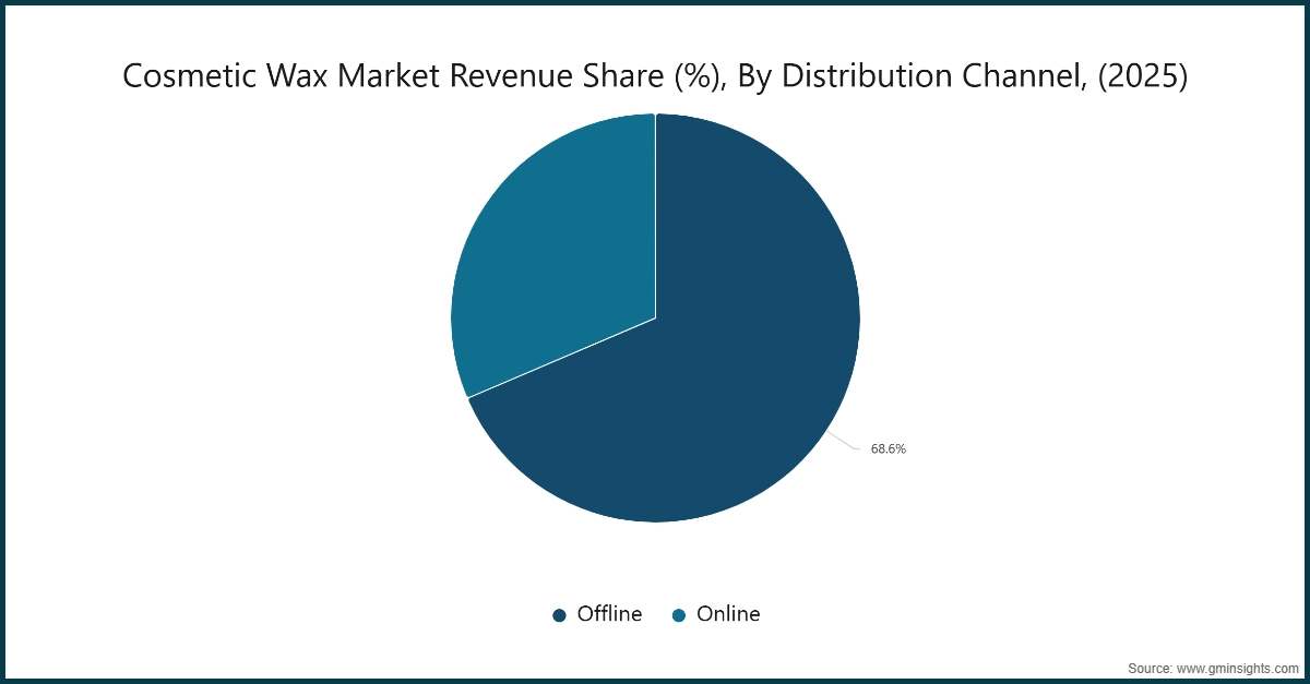 Cosmetic Wax Market Revenue Share (%), By Distribution Channel, (2025)