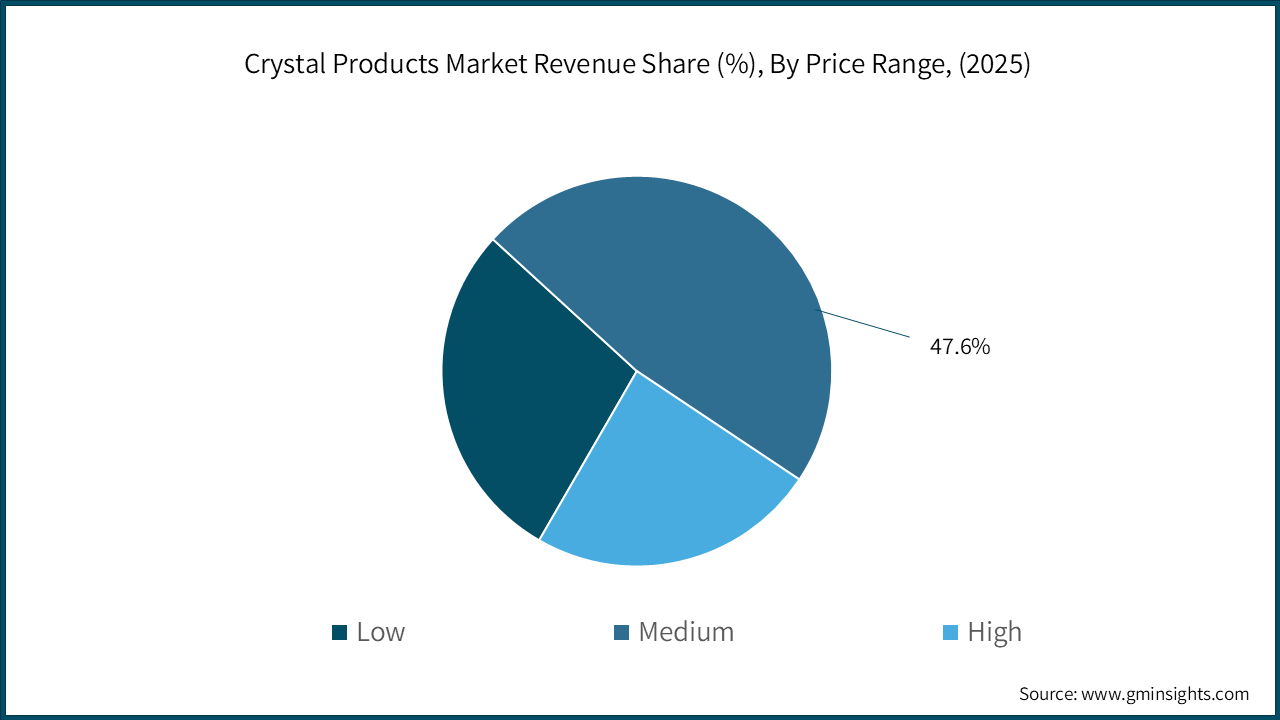 Crystal Products Market Revenue Share (%), By Price Range, (2025)