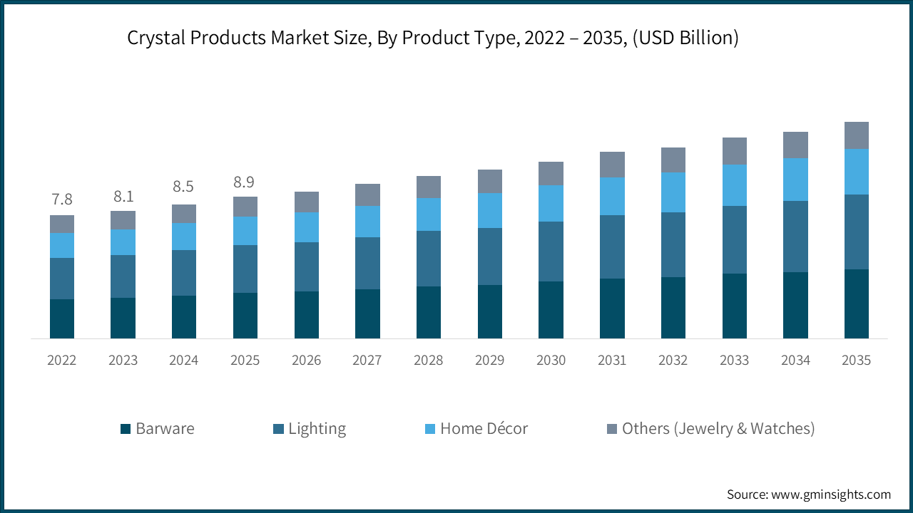 Crystal Products Market Size, By Product Type, 2022 – 2035, (USD Billion)
