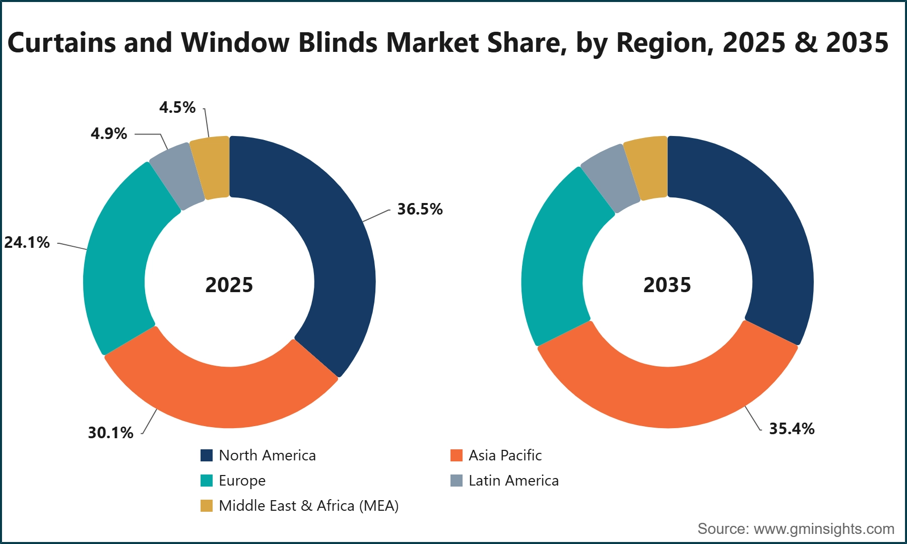 Curtains and Window Blinds Market Share, by Region, 2025 & 2035