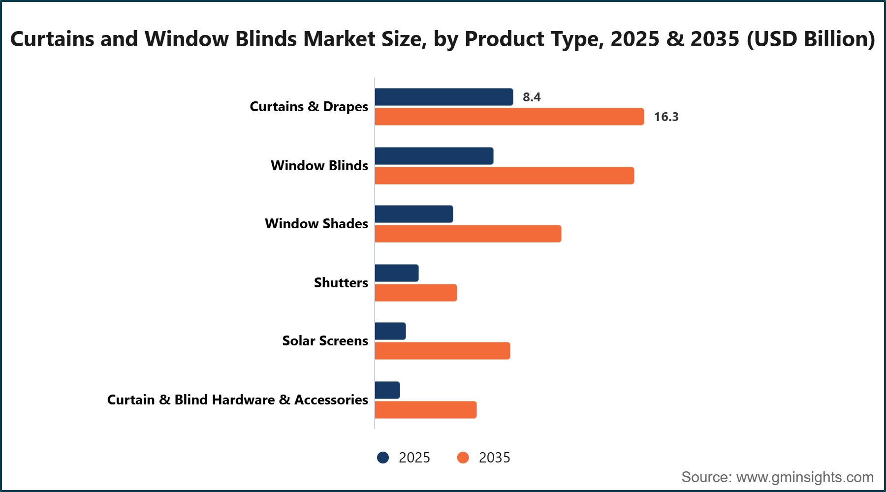 Curtains and Window Blinds Market Size, by Product Type, 2025 & 2035 (USD Billion)