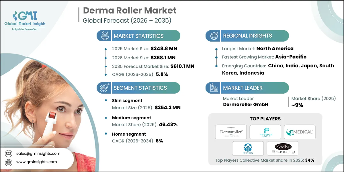 Derma Roller Market Research Report