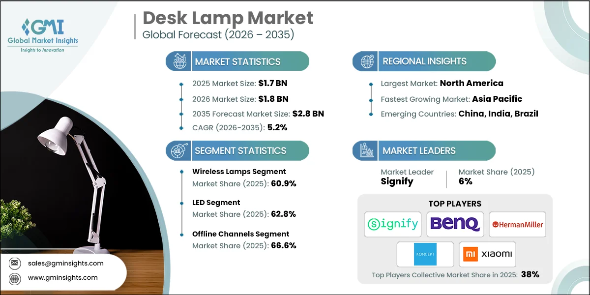 Desk Lamp Market Research Report