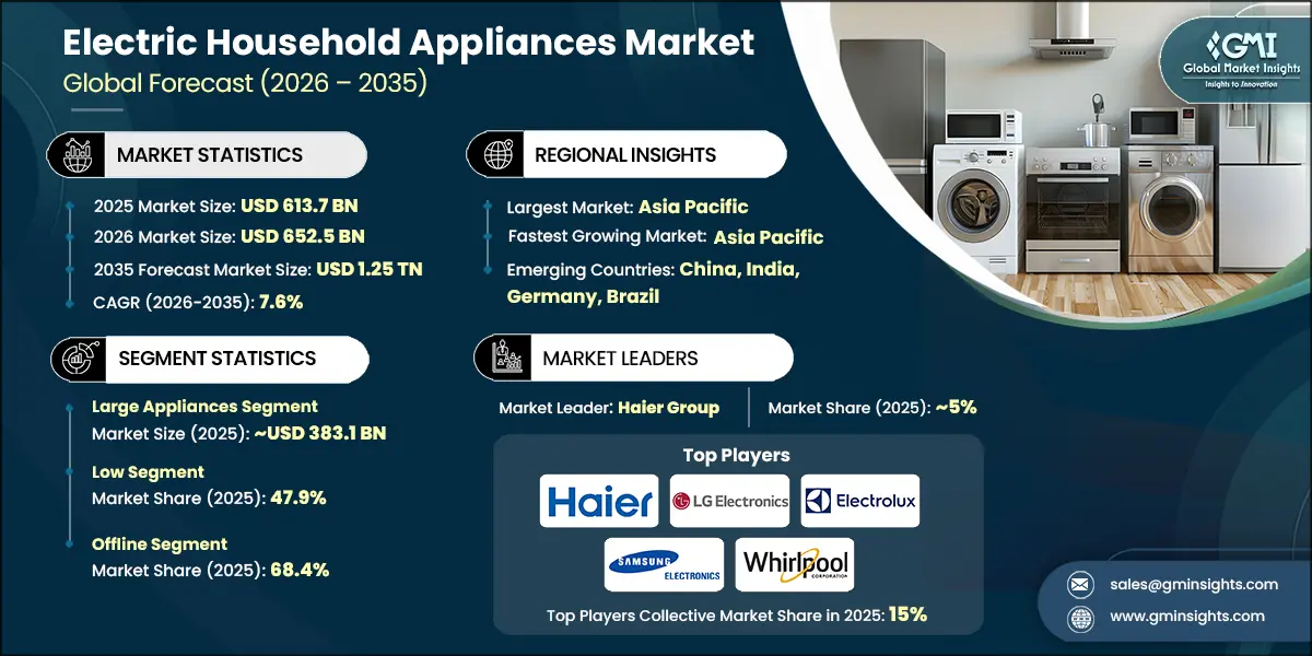 Electric Household Appliances Market Research Report