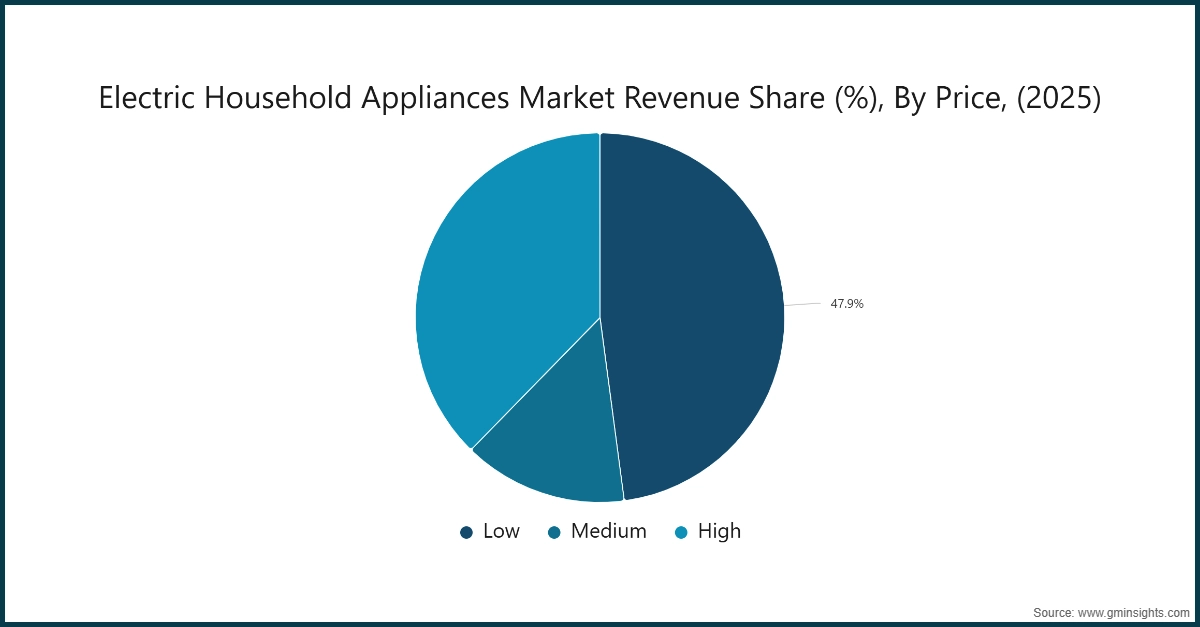 Electric Household Appliances Market Revenue Share (%), By Price, (2025)