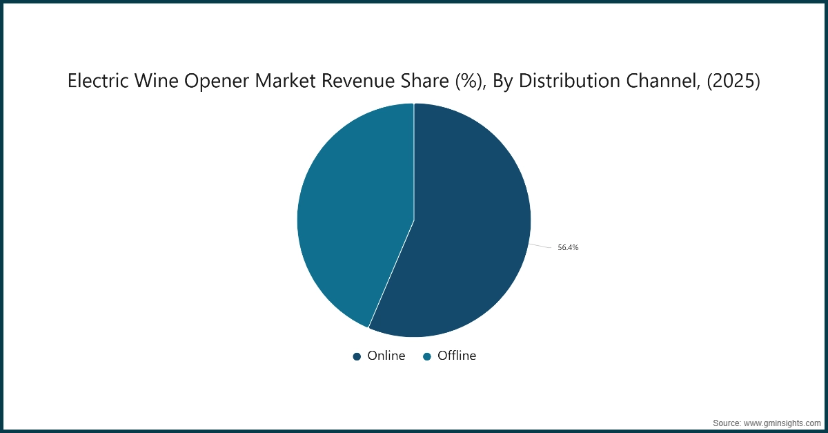 Доля доходов рынка электрических штопоров для вина (%) по каналам сбыта, (2025)