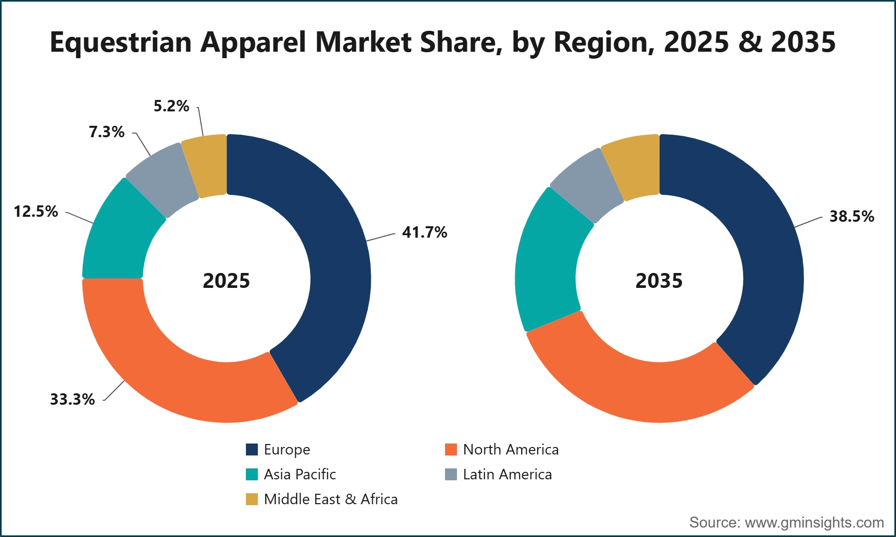 Equestrian Apparel Market Share, by Region, 2025 & 2035