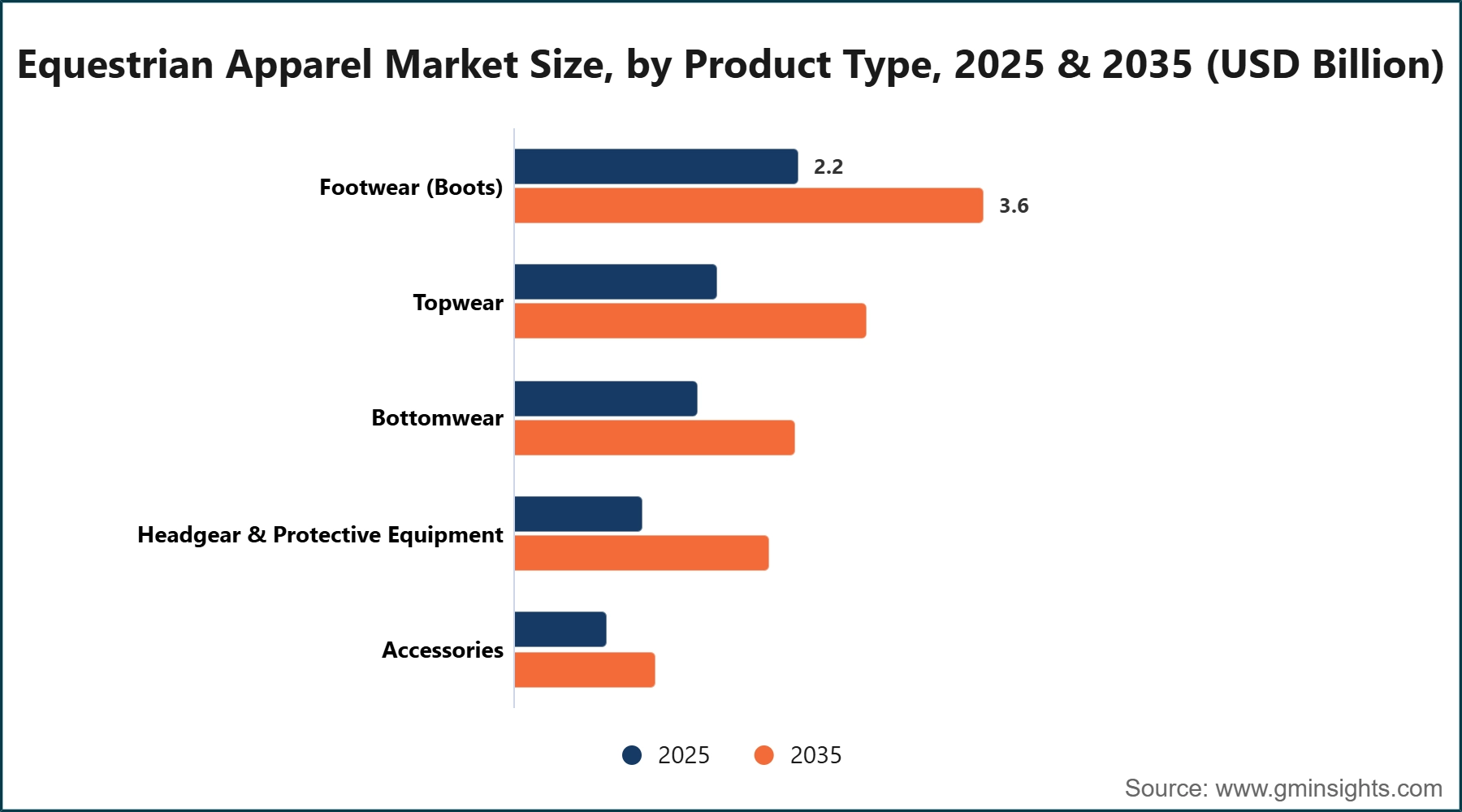 Equestrian Apparel Market Size, by Product Type, 2025 & 2035 (USD Billion)