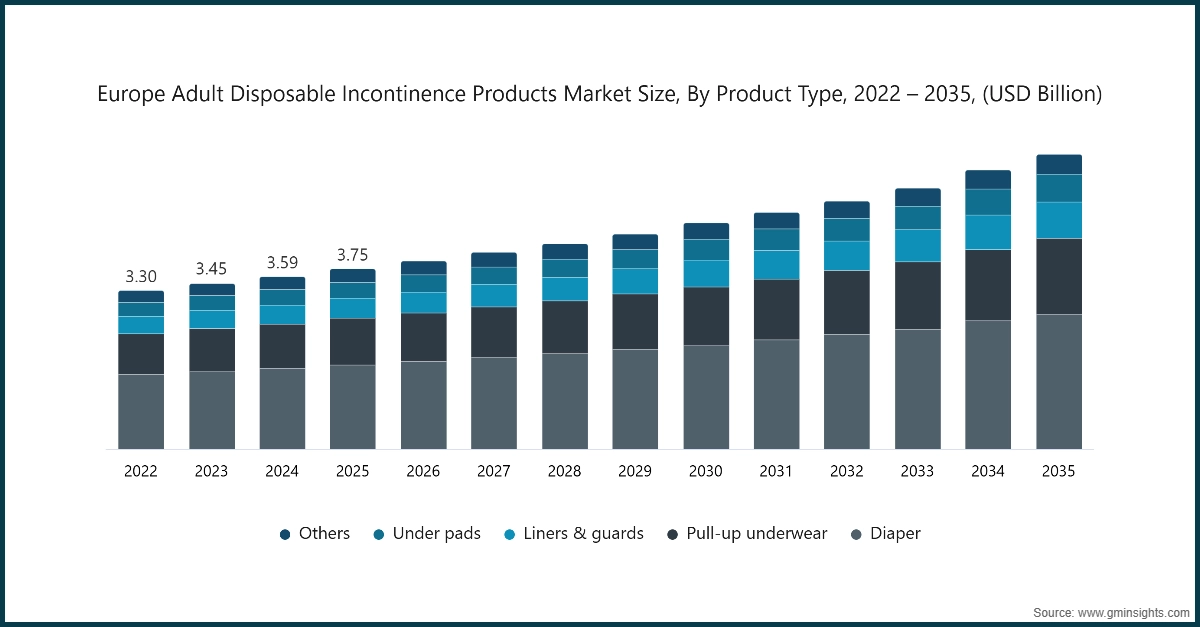 Marktgröße für Einweg-Inkontinenzprodukte für Erwachsene in Europa, nach Produkttyp, 2022 - 2035, (Mrd. USD)