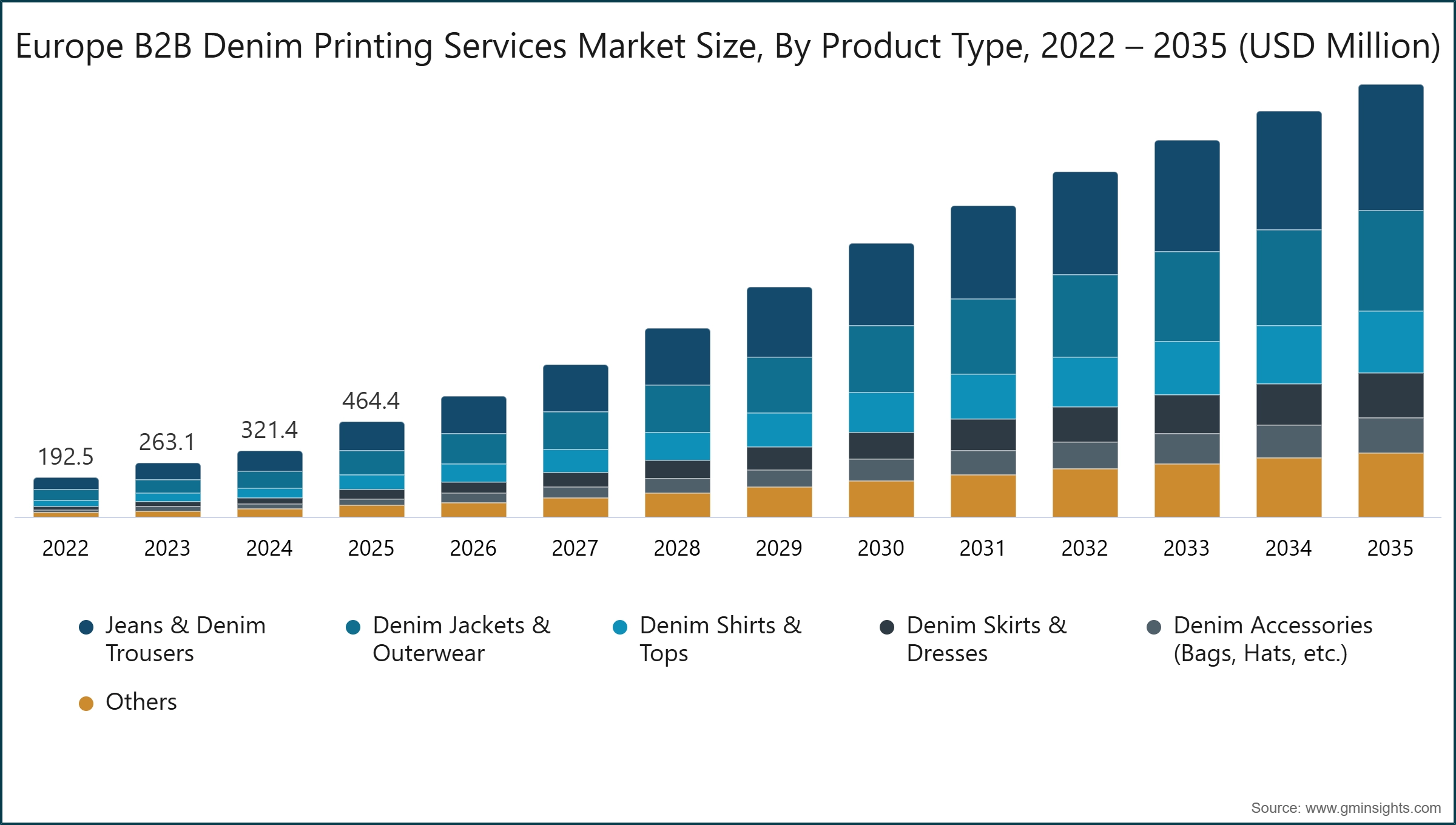 Dimensione del mercato europeo dei servizi di stampa B2B di denim, per tipo di prodotto, 2022 – 2035 (milioni di USD)