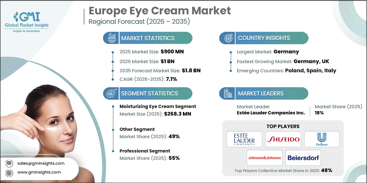 Europe Eye Cream Market Research Report