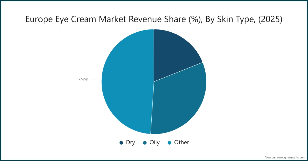 Europe Eye Cream Market Revenue Share (%), By Skin Type, (2025)