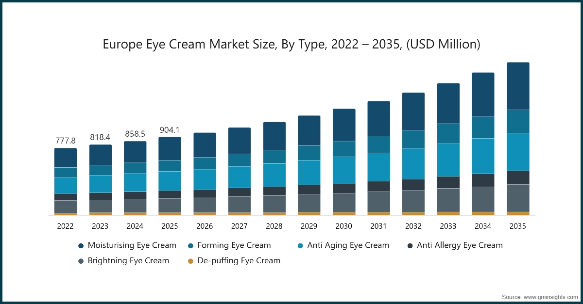 Europe Eye Cream Market Size, By Type, 2022 – 2035, (USD Million)