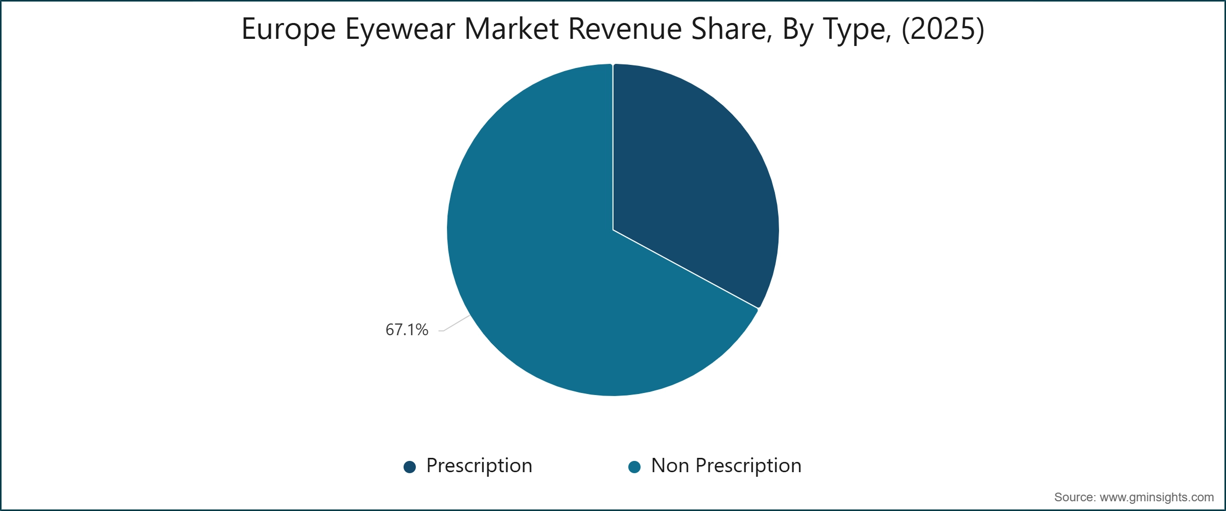 Europe Eyewear Market Revenue Share, By Type, (2025)