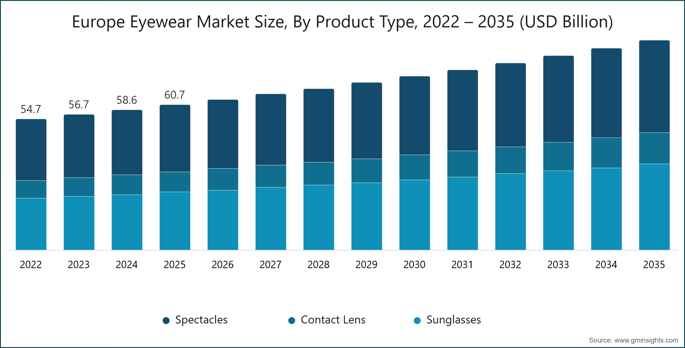 Europe Eyewear Market Size, By Product Type, 2022 – 2035 (USD Billion)