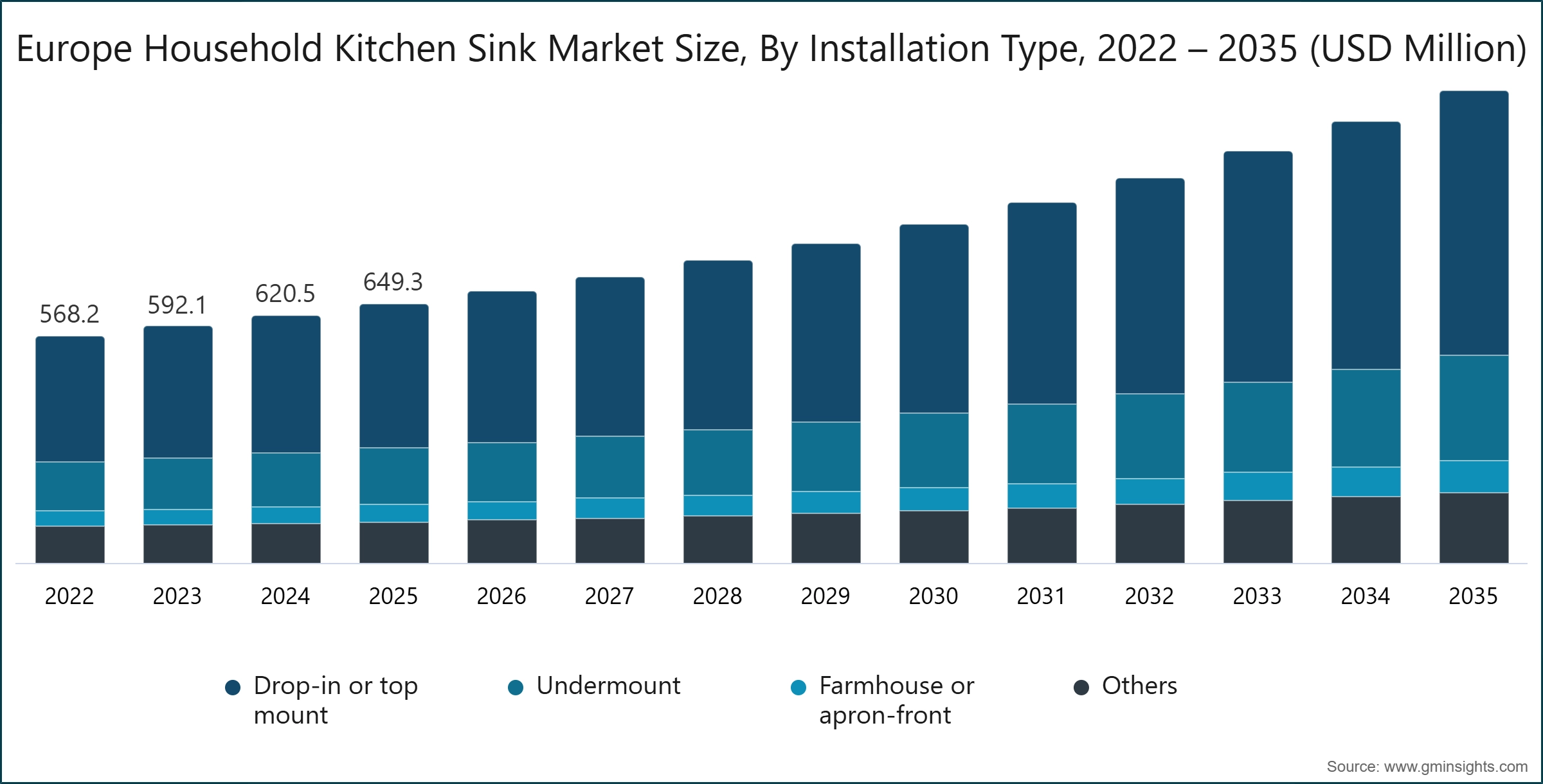 チャート：欧州家庭用キッチンシンク市場規模（設置タイプ別、2022年～2035年、米ドル）