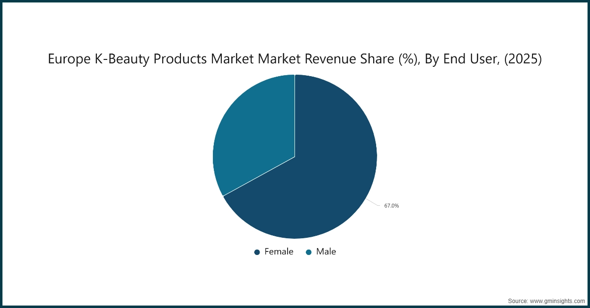 Europa K-Beauty-Produktemarkt Marktumsatzanteil (%), nach Endverbraucher, (2025)