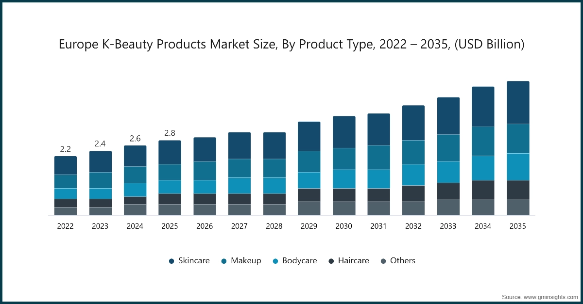 Marktgröße der K-Beauty-Produkte in Europa nach Produktart, 2022 – 2035, (Mrd. USD)