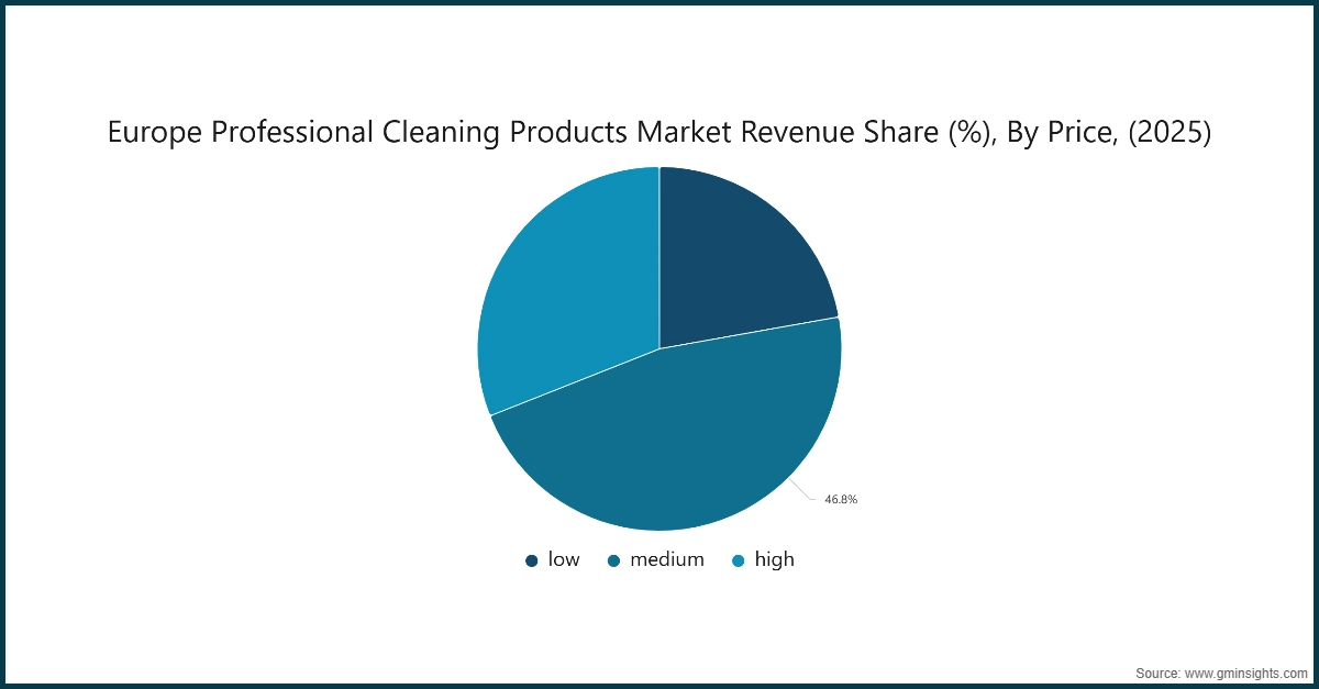 ヨーロッパのプロフェッショナルクリーニング製品市場収益シェア（％）、価格別（2025年）