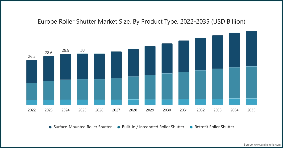 Marktgröße für europäische Rollläden nach Produkttyp, 2022-2035 (Mrd. USD)