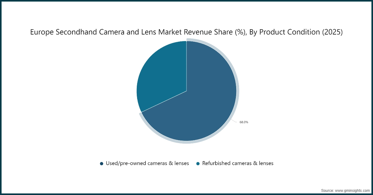 Europe Secondhand Camera and Lens Market Revenue Share (%), By Product Condition, (2025)