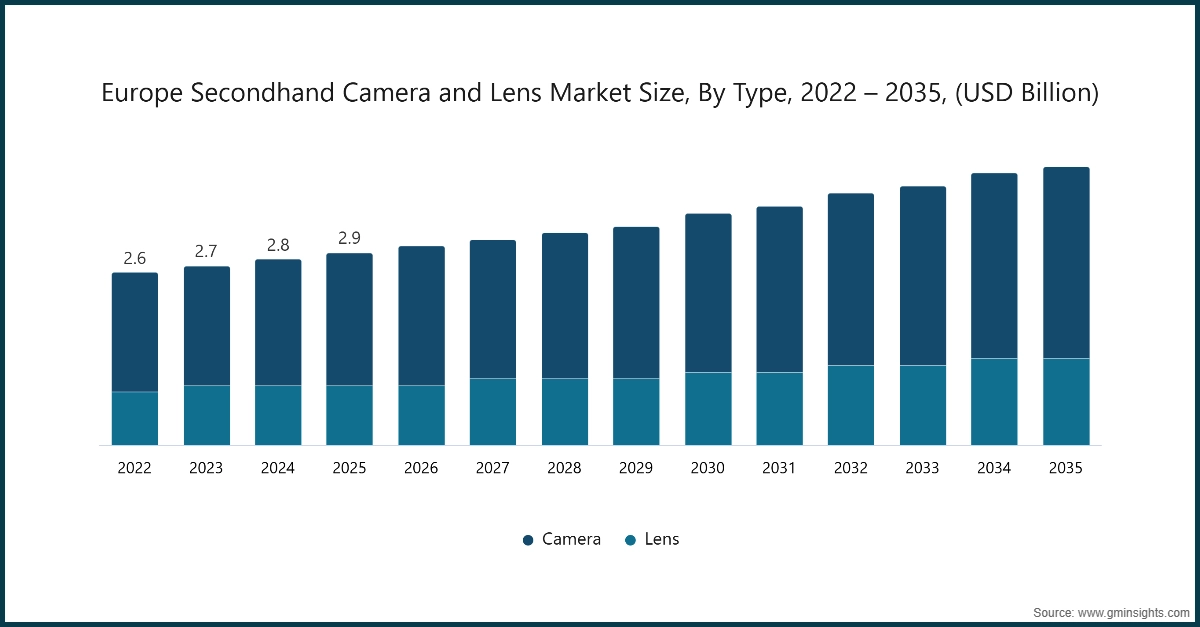 Europe Europe Secondhand Camera and Lens Market Size, By Type, 2022 – 2035, (USD Billion)