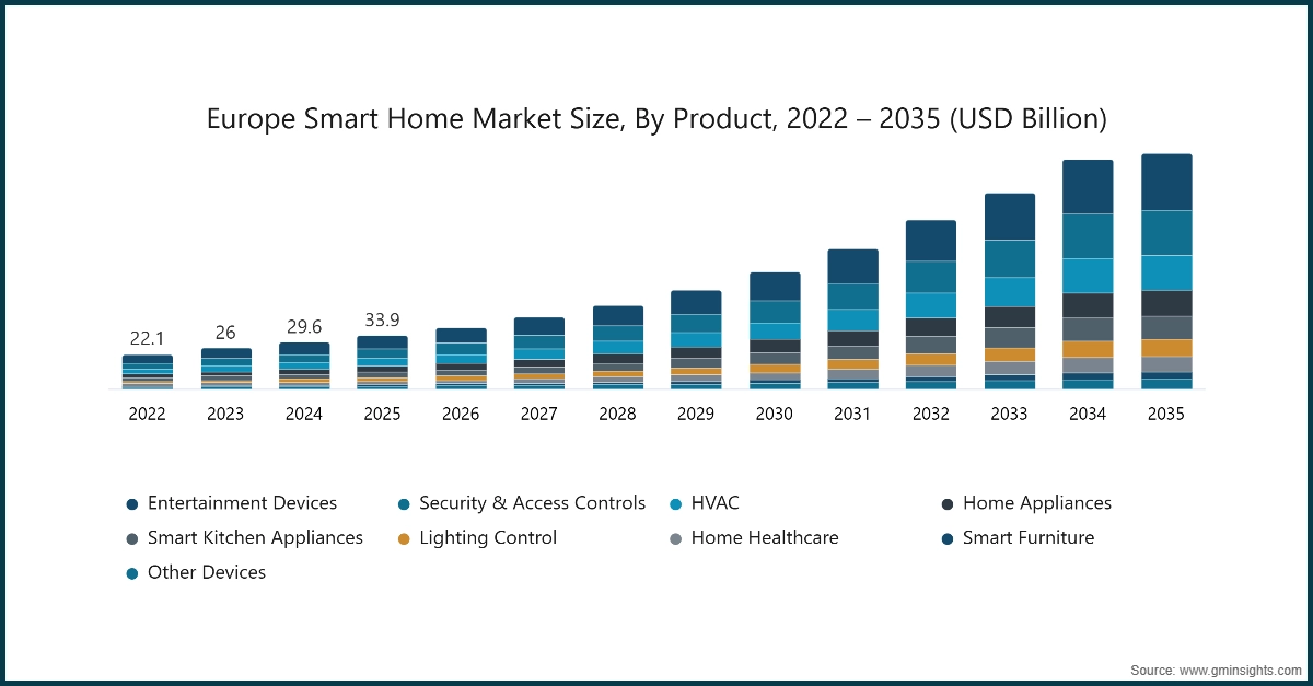 Marktgröße des europäischen Smart-Home-Markts nach Produkt, 2022 – 2035 (Mrd. USD)