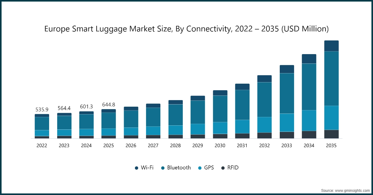 Europe Smart Luggage Market Size, By Connectivity, 2022 – 2035 (USD Million)