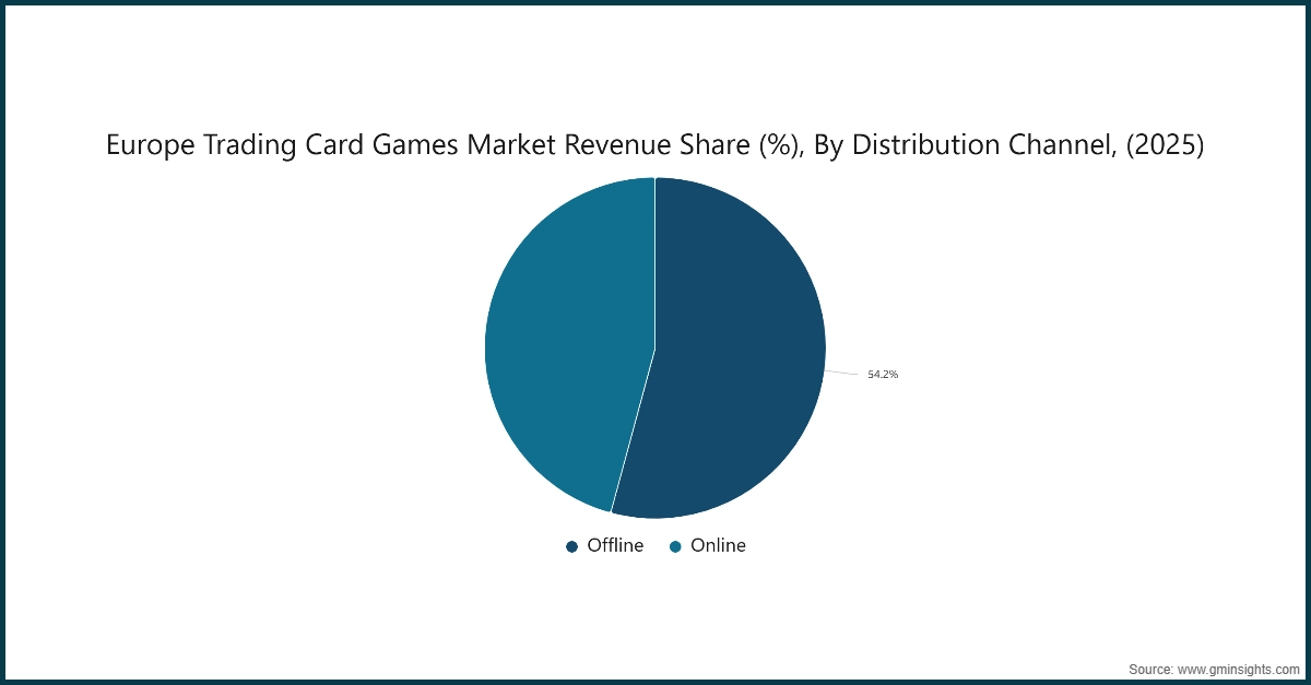 Chart: Europe Trading Card Games Market Revenue Share (%), By Distribution Channel, (2025)