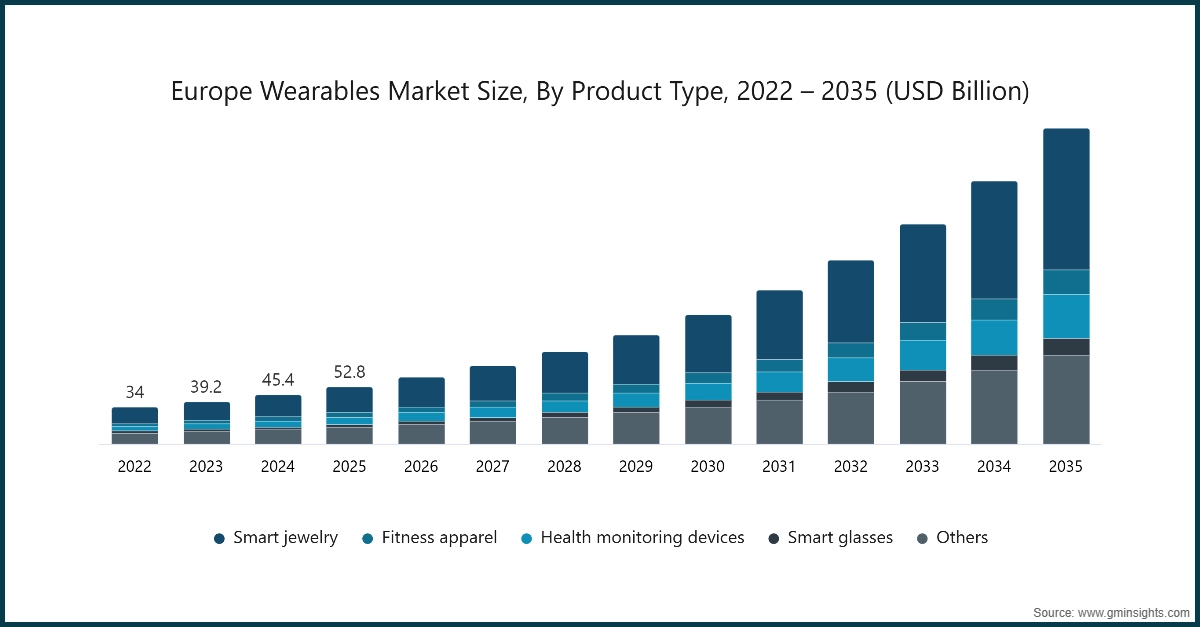 차트: 유럽 웨어러블 시장 규모, 제품 유형별, 2022 – 2035 (USD Billion)
