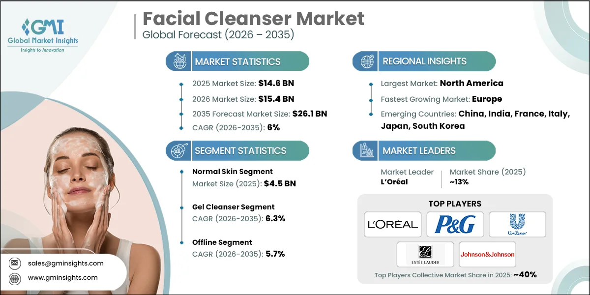 Facial Cleanser Market Research Report