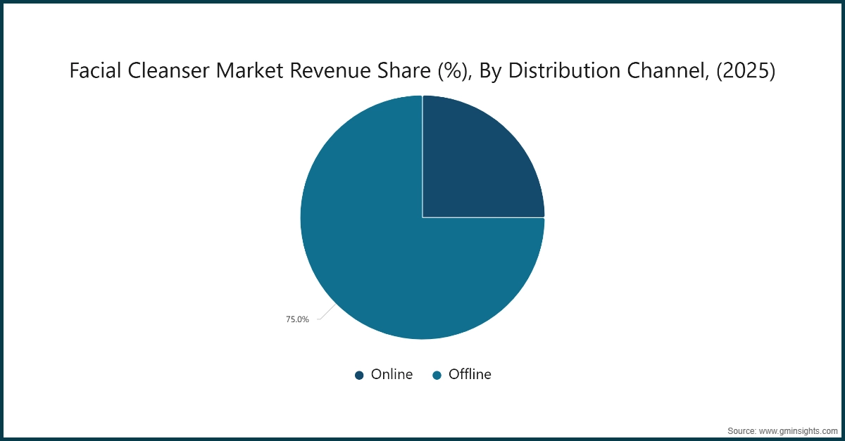 Chart: Facial Cleanser Market Revenue Share (%), By Distribution Channel, (2025)